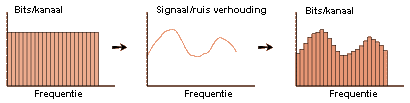 analoog digitaal omzetten