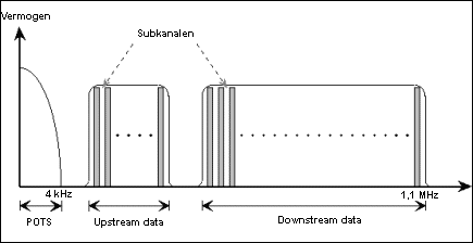 dsl frequenties